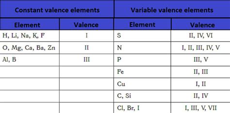 valency of br|Valences of the Chemical Elements .